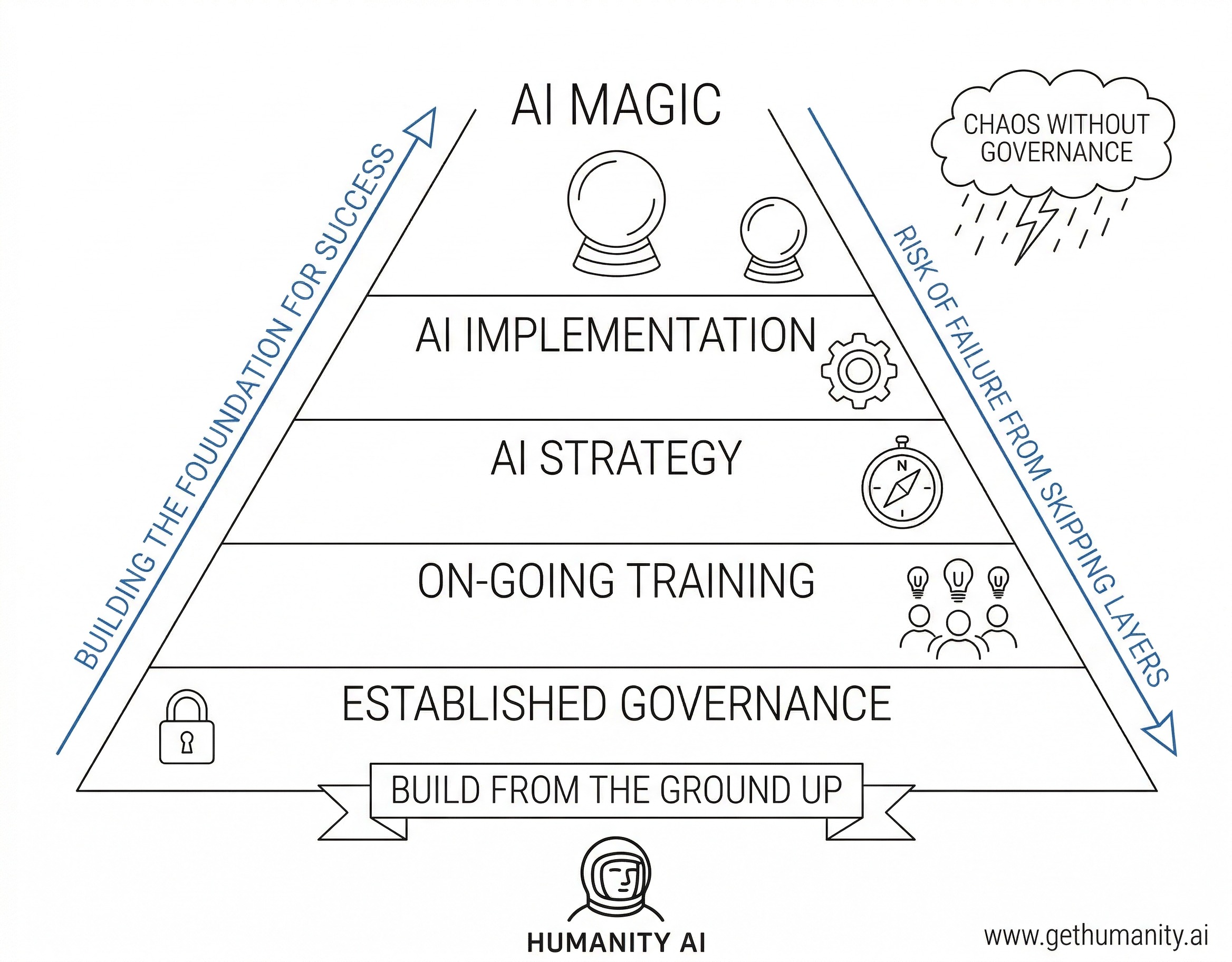 Humanity AI Foundation Pyramid showing 5 layers from bottom to top: Established Governance, On-Going Training, AI Strategy, AI Implementation, and AI Magic. Building the foundation for success on the left, risk of failure from skipping layers on the right.